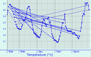 Graphique des tempratures prvues pour Sainte-Colombe-prs-Vernon