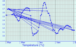 Graphique des tempratures prvues pour Vred