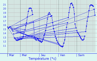 Graphique des tempratures prvues pour Saint-Jean-sur-Veyle