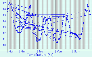 Graphique des tempratures prvues pour Chennebrun