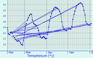 Graphique des tempratures prvues pour La Martre