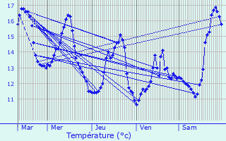 Graphique des tempratures prvues pour Saint-Lger-de-Rotes