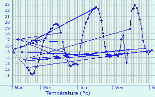 Graphique des tempratures prvues pour Bouvante