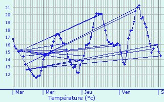 Graphique des tempratures prvues pour Fort-du-Plasne