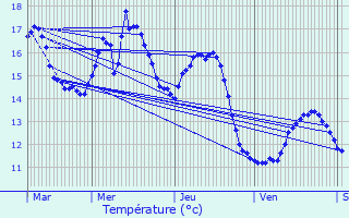 Graphique des tempratures prvues pour Neuvecelle