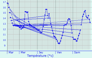 Graphique des tempratures prvues pour Etalle
