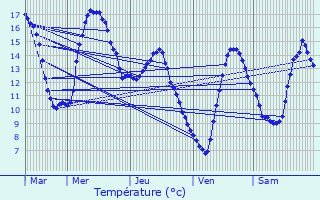 Graphique des tempratures prvues pour Saint-Paul-de-Jarrat