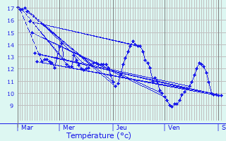 Graphique des tempratures prvues pour Nantois