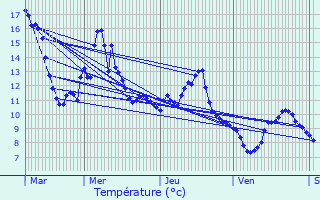 Graphique des tempratures prvues pour Gemaingoutte