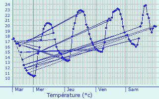 Graphique des tempratures prvues pour Vaulnaveys-le-Bas