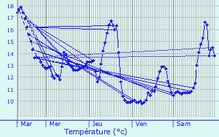 Graphique des tempratures prvues pour Rouvray