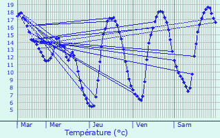 Graphique des tempratures prvues pour Reuler