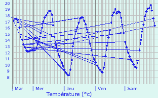 Graphique des tempratures prvues pour Lanndern