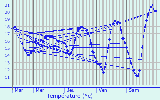 Graphique des tempratures prvues pour Vergeroux