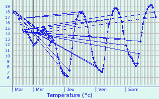 Graphique des tempratures prvues pour Merscheid-ls-Putscheid