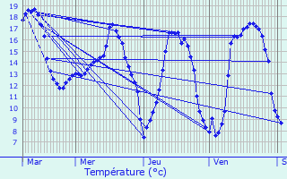 Graphique des tempratures prvues pour Vendme