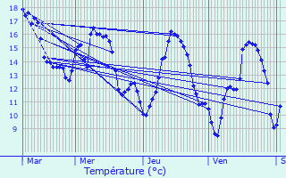 Graphique des tempratures prvues pour Emerange