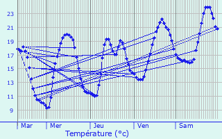 Graphique des tempratures prvues pour Trmouille