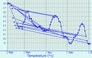 Graphique des tempratures prvues pour Gigney