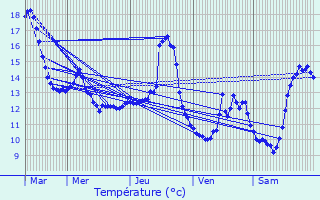Graphique des tempratures prvues pour Charmois-devant-Bruyres