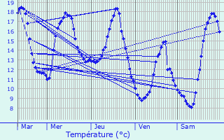 Graphique des tempratures prvues pour Jonzier-pagny