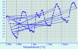 Graphique des tempratures prvues pour Saint-Chamant