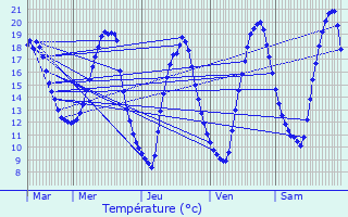 Graphique des tempratures prvues pour Rostrenen