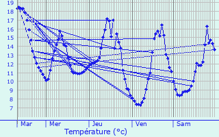 Graphique des tempratures prvues pour Saint-Bonnet-prs-Bort