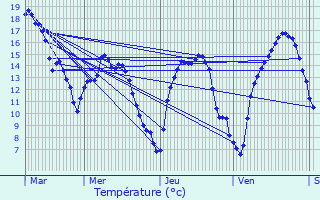 Graphique des tempratures prvues pour Troine-Route
