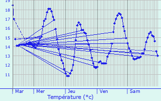 Graphique des tempratures prvues pour Berlaar