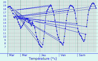 Graphique des tempratures prvues pour Useldange