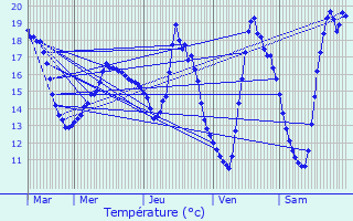 Graphique des tempratures prvues pour Doeuil-sur-le-Mignon