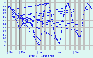 Graphique des tempratures prvues pour Vesquenhaff