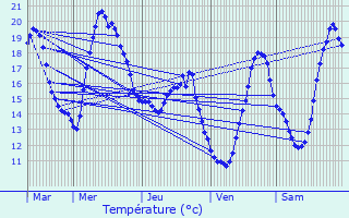 Graphique des tempratures prvues pour Labcde-Lauragais