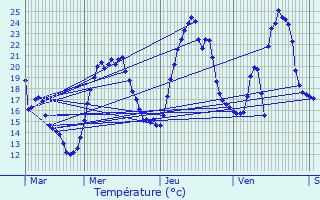 Graphique des tempratures prvues pour Saint-Jean-de-Vaulx