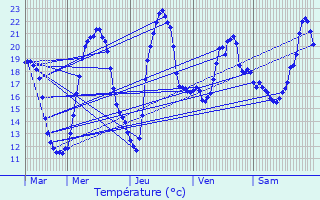 Graphique des tempratures prvues pour Mesnois