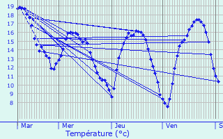 Graphique des tempratures prvues pour Dellen