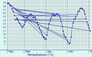 Graphique des tempratures prvues pour Kautenbach