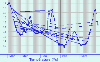 Graphique des tempratures prvues pour Qumigny-Poisot