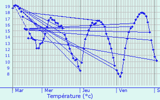 Graphique des tempratures prvues pour Vichten