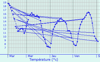 Graphique des tempratures prvues pour Agneaux