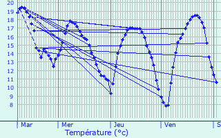 Graphique des tempratures prvues pour Graulinster