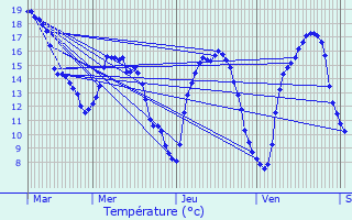 Graphique des tempratures prvues pour Koetschette