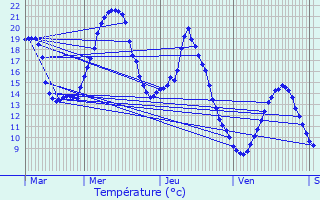 Graphique des tempratures prvues pour Saint-Thomas-en-Royans