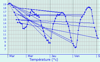 Graphique des tempratures prvues pour Noerdange