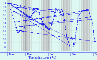 Graphique des tempratures prvues pour Mirebeau