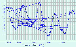 Graphique des tempratures prvues pour Saint-Donat-sur-l