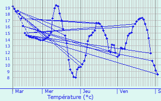 Graphique des tempratures prvues pour Acign