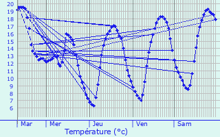 Graphique des tempratures prvues pour Baives