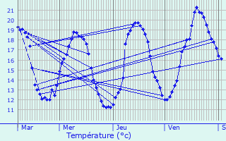 Graphique des tempratures prvues pour Geishouse